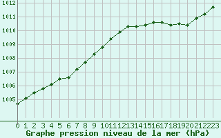 Courbe de la pression atmosphrique pour Lanvoc (29)