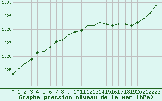 Courbe de la pression atmosphrique pour Landivisiau (29)