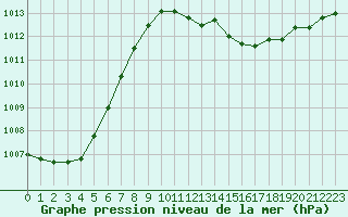 Courbe de la pression atmosphrique pour Dunkerque (59)