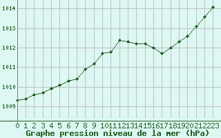 Courbe de la pression atmosphrique pour Lanvoc (29)