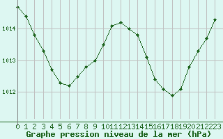 Courbe de la pression atmosphrique pour Ciudad Real (Esp)