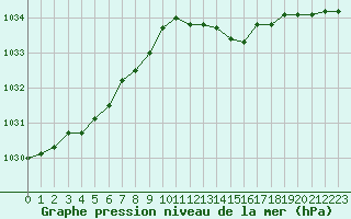 Courbe de la pression atmosphrique pour Lagny-sur-Marne (77)