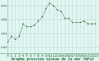 Courbe de la pression atmosphrique pour Engins (38)