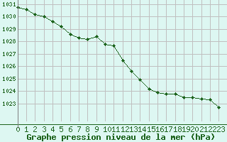 Courbe de la pression atmosphrique pour Leucate (11)