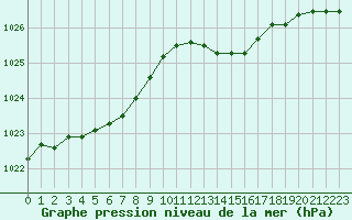 Courbe de la pression atmosphrique pour Le Havre - Octeville (76)