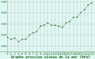 Courbe de la pression atmosphrique pour Bordeaux (33)