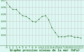 Courbe de la pression atmosphrique pour Sain-Bel (69)