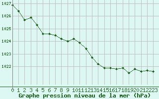 Courbe de la pression atmosphrique pour Muret (31)