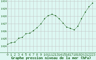 Courbe de la pression atmosphrique pour Nmes - Garons (30)
