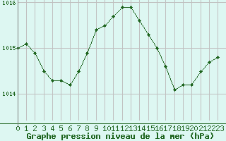 Courbe de la pression atmosphrique pour Cap Pertusato (2A)