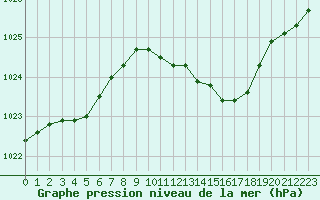 Courbe de la pression atmosphrique pour Chteaudun (28)