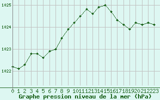 Courbe de la pression atmosphrique pour Pirou (50)