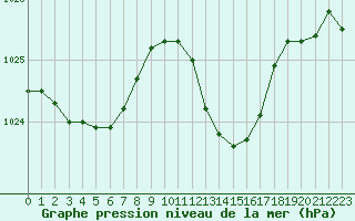 Courbe de la pression atmosphrique pour Sallles d
