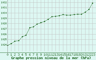 Courbe de la pression atmosphrique pour Le Mans (72)