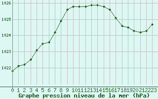 Courbe de la pression atmosphrique pour Bridel (Lu)