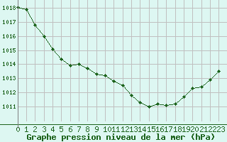 Courbe de la pression atmosphrique pour Fiscaglia Migliarino (It)