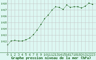 Courbe de la pression atmosphrique pour Christnach (Lu)