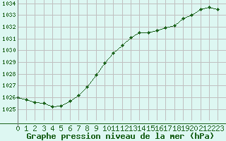 Courbe de la pression atmosphrique pour Renwez (08)