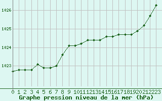 Courbe de la pression atmosphrique pour Rouen (76)