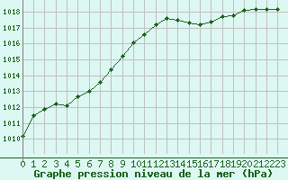 Courbe de la pression atmosphrique pour Biscarrosse (40)