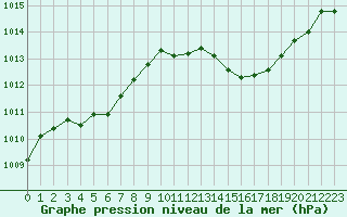 Courbe de la pression atmosphrique pour La Baeza (Esp)