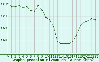 Courbe de la pression atmosphrique pour Grimentz (Sw)