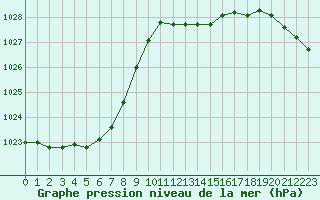 Courbe de la pression atmosphrique pour Sorcy-Bauthmont (08)