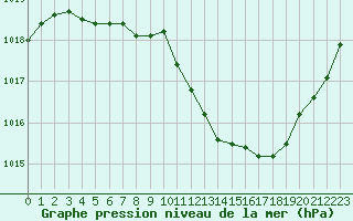 Courbe de la pression atmosphrique pour Muret (31)