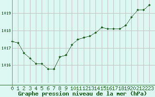 Courbe de la pression atmosphrique pour Saint-Martial-de-Vitaterne (17)