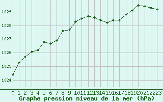 Courbe de la pression atmosphrique pour Melun (77)