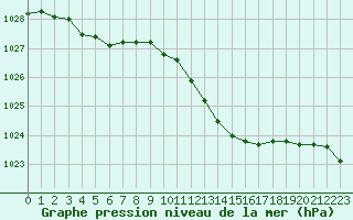 Courbe de la pression atmosphrique pour Montret (71)