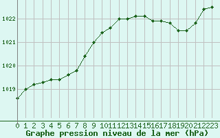Courbe de la pression atmosphrique pour Saint-Brevin (44)