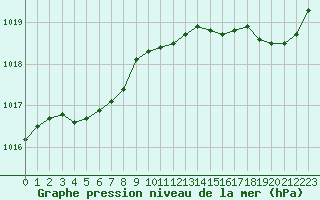 Courbe de la pression atmosphrique pour Lamballe (22)