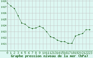 Courbe de la pression atmosphrique pour Nevers (58)