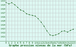 Courbe de la pression atmosphrique pour Rodez (12)