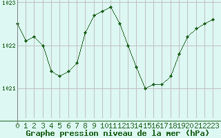 Courbe de la pression atmosphrique pour Dole-Tavaux (39)