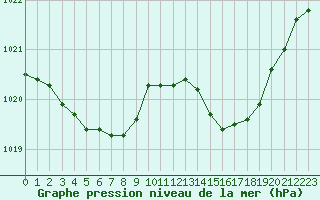 Courbe de la pression atmosphrique pour Le Mans (72)