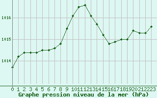 Courbe de la pression atmosphrique pour Hyres (83)
