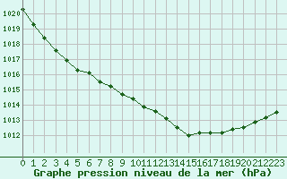 Courbe de la pression atmosphrique pour Pirou (50)