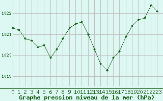 Courbe de la pression atmosphrique pour Aniane (34)