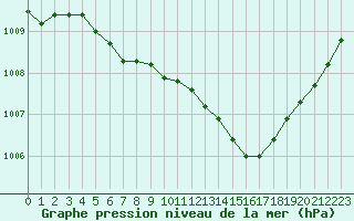 Courbe de la pression atmosphrique pour Herhet (Be)