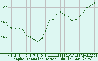 Courbe de la pression atmosphrique pour Ouessant (29)