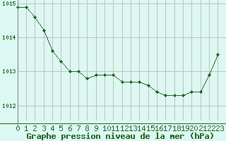 Courbe de la pression atmosphrique pour Lamballe (22)