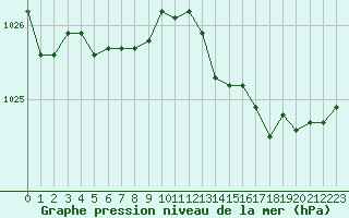 Courbe de la pression atmosphrique pour Bridel (Lu)