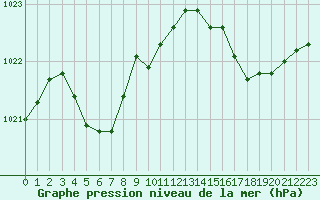 Courbe de la pression atmosphrique pour Biarritz (64)