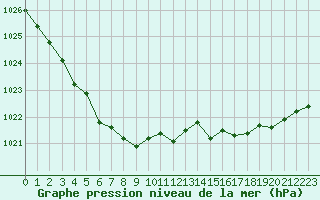 Courbe de la pression atmosphrique pour Aniane (34)