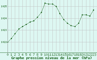 Courbe de la pression atmosphrique pour Avord (18)