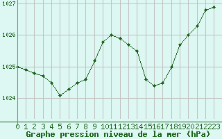 Courbe de la pression atmosphrique pour Anglars St-Flix(12)