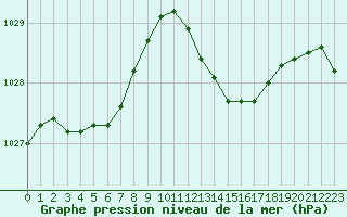 Courbe de la pression atmosphrique pour Cannes (06)