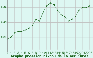 Courbe de la pression atmosphrique pour Cap de la Hve (76)